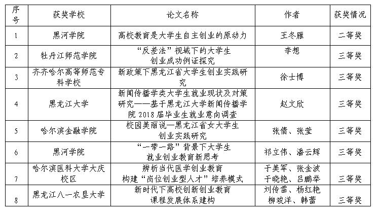 全國大學生就業創業實證研究論文評審結果揭曉 我省多所高校喜獲佳績.jpg
