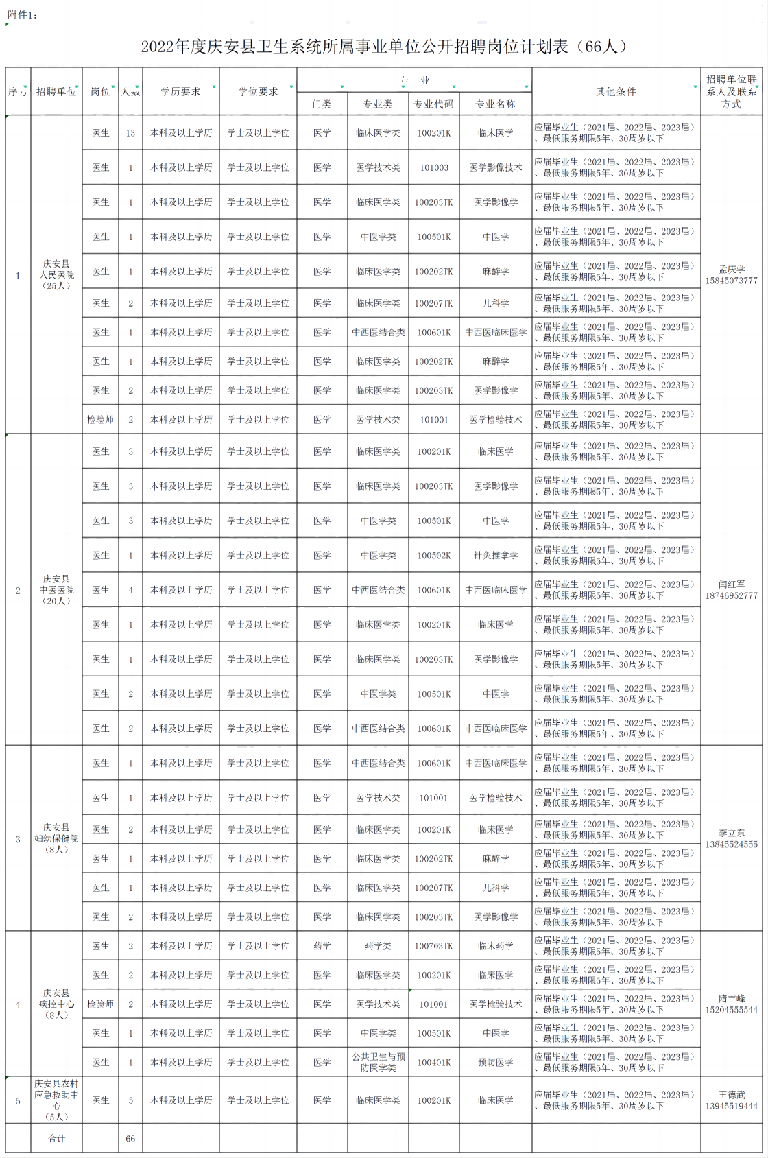 附件1：2022年度慶安縣衛生系統所屬事業單位公開招聘崗位計劃表（66人）(1)(1)(1).png